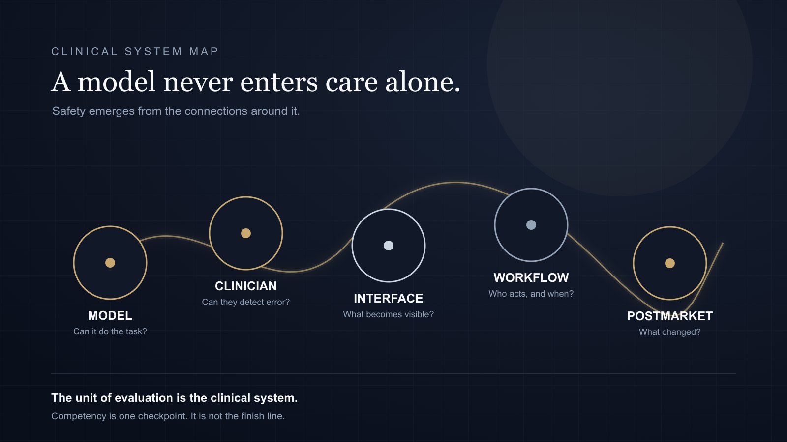 Five-layer clinical system map for evaluating medical AI