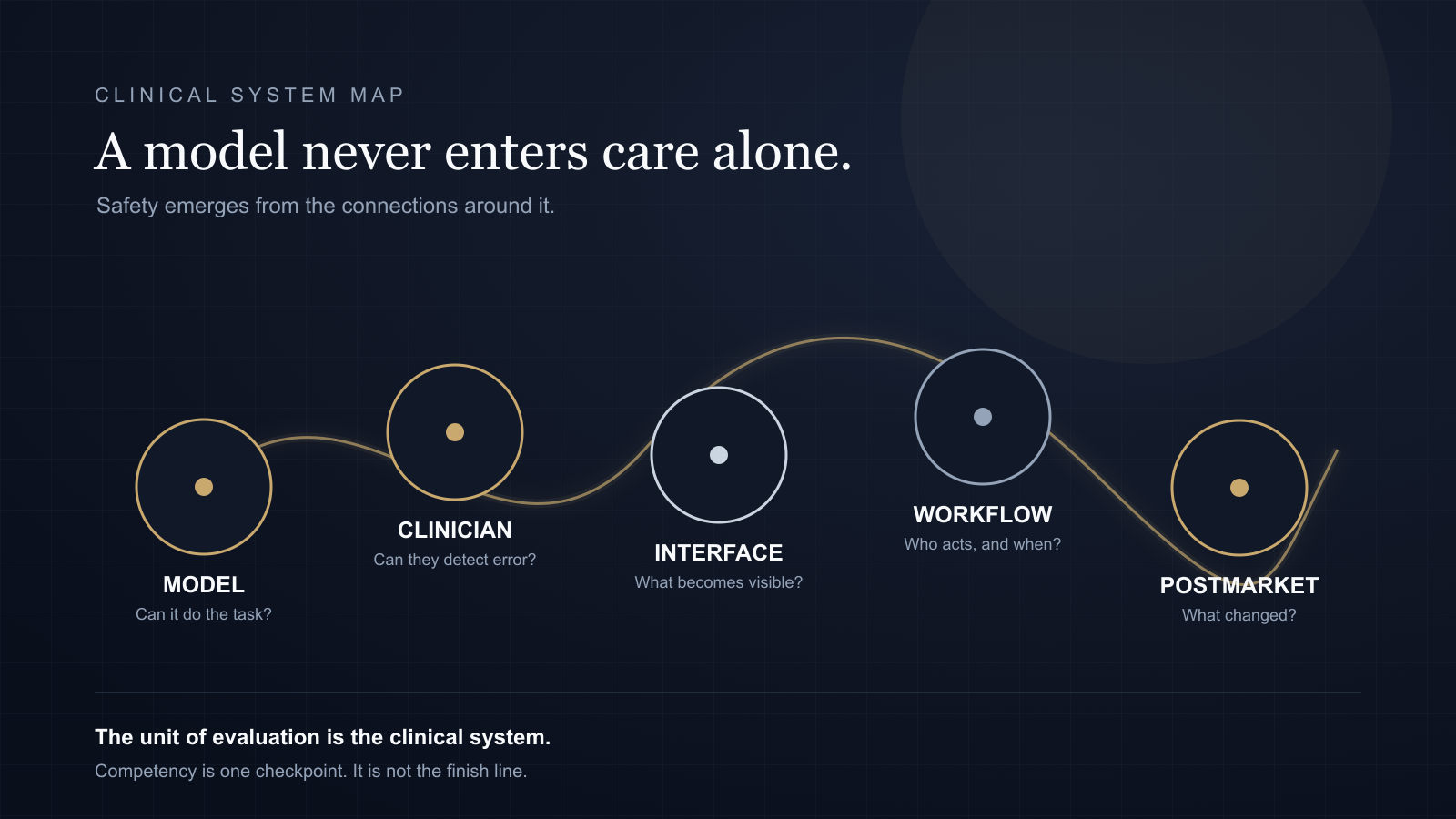 Five-layer clinical system map for evaluating medical AI